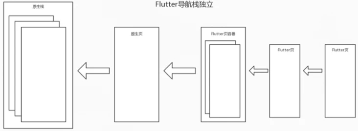 Flutter Boost的简介及使用