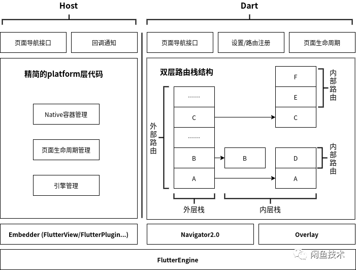 Flutter Boost的简介及使用