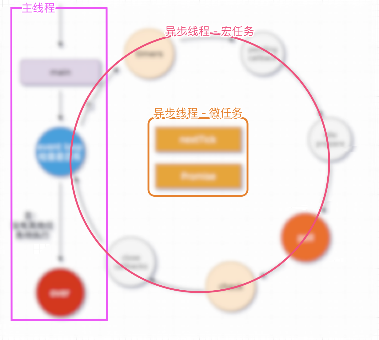 Node事件循环的原理是什么