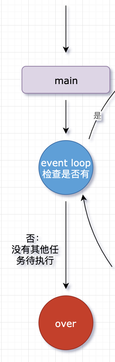 Node事件循环的原理是什么