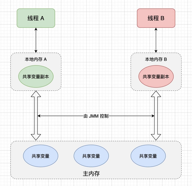 Java的内存模型讲解