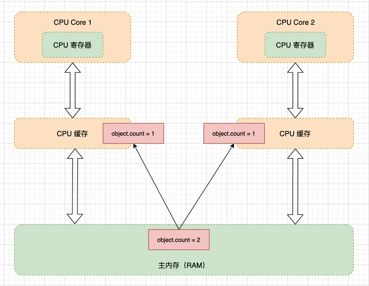 Java的内存模型讲解