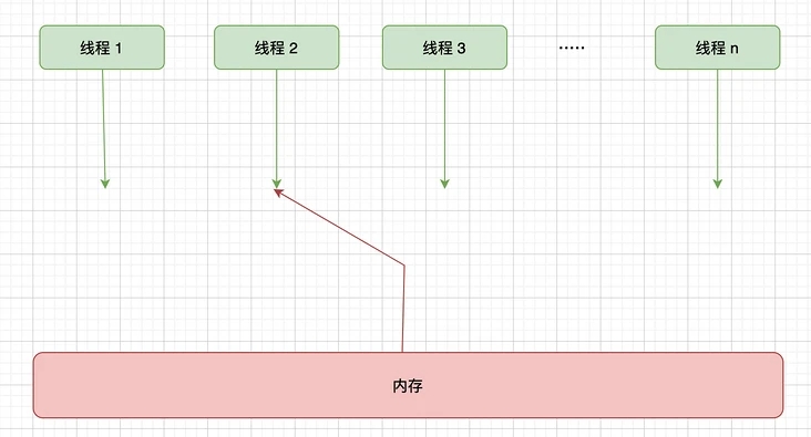 Java的內(nèi)存模型講解