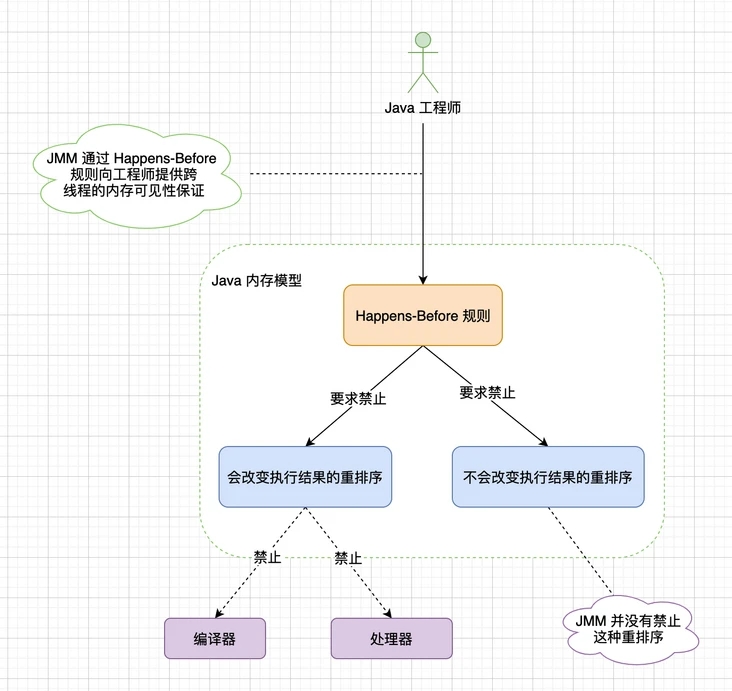 Java的内存模型讲解