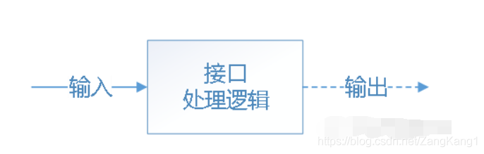 Python接口自动化实例分享