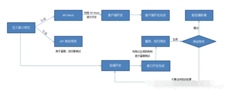 Python接口自動化實例分享