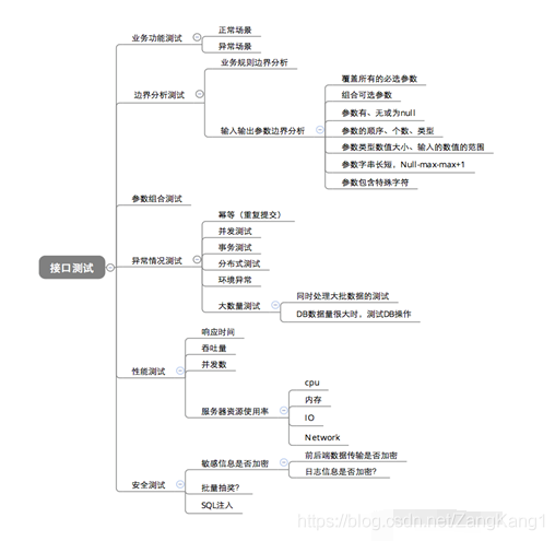 Python接口自動化實例分享