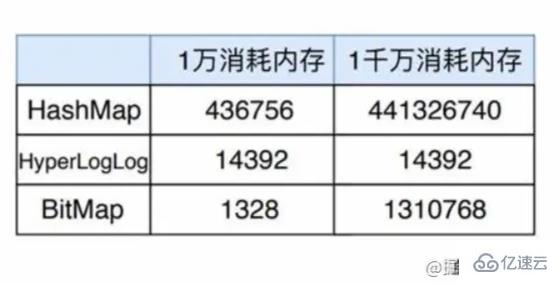 redis中的三种特殊数据类型