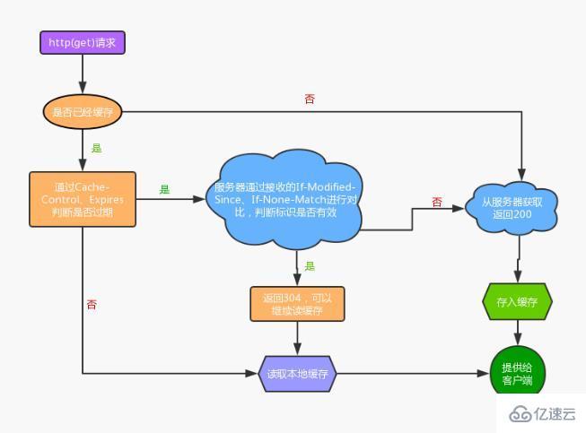 HTTP缓存机制的原理