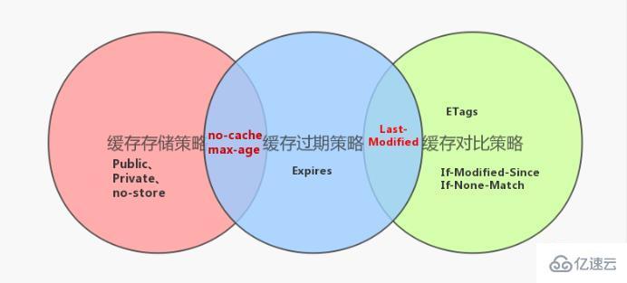 HTTP缓存机制的原理