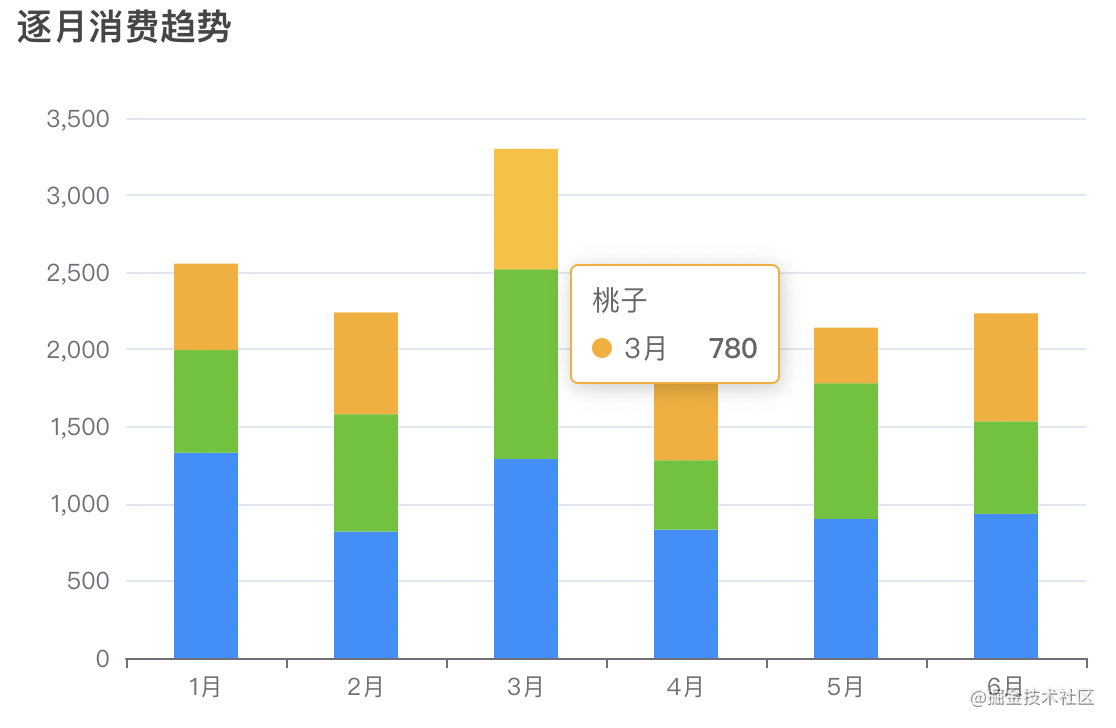 Echart Bar双柱状图样式的示例分析