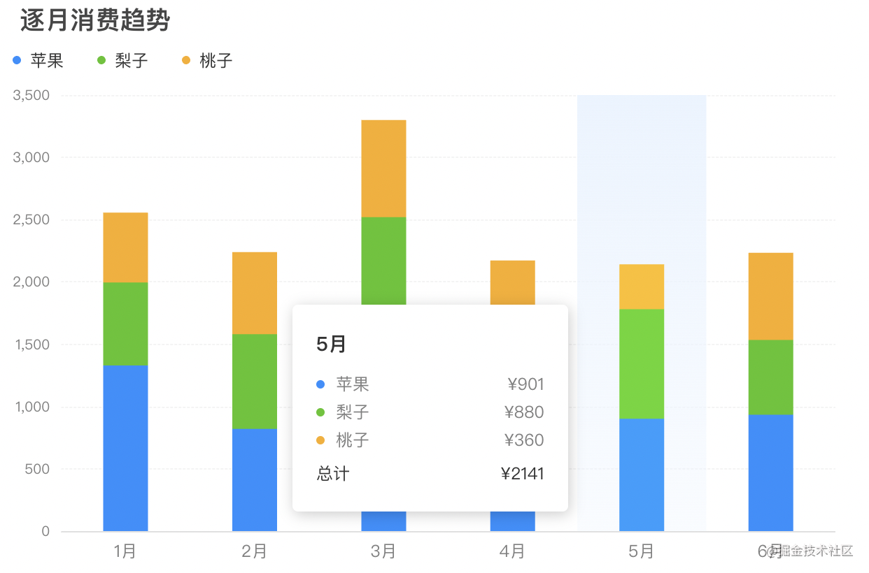 Echart Bar双柱状图样式的示例分析