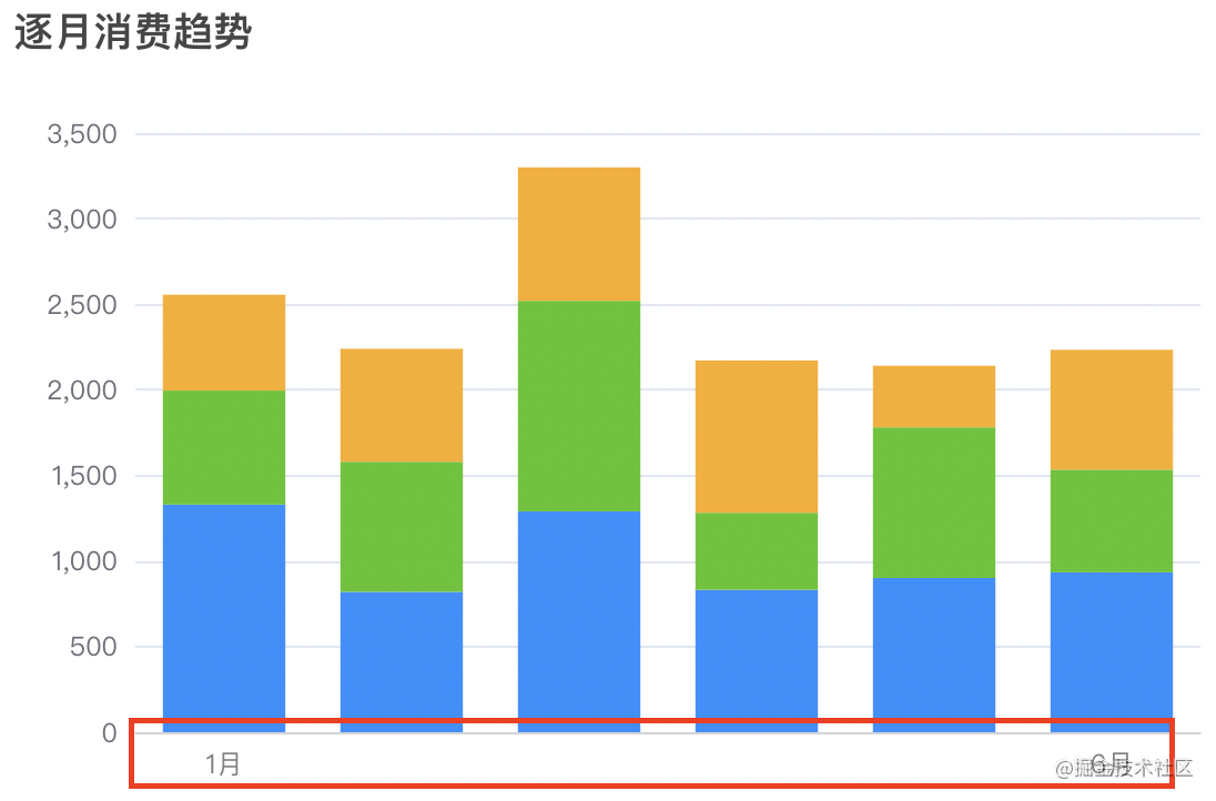 Echart Bar双柱状图样式的示例分析