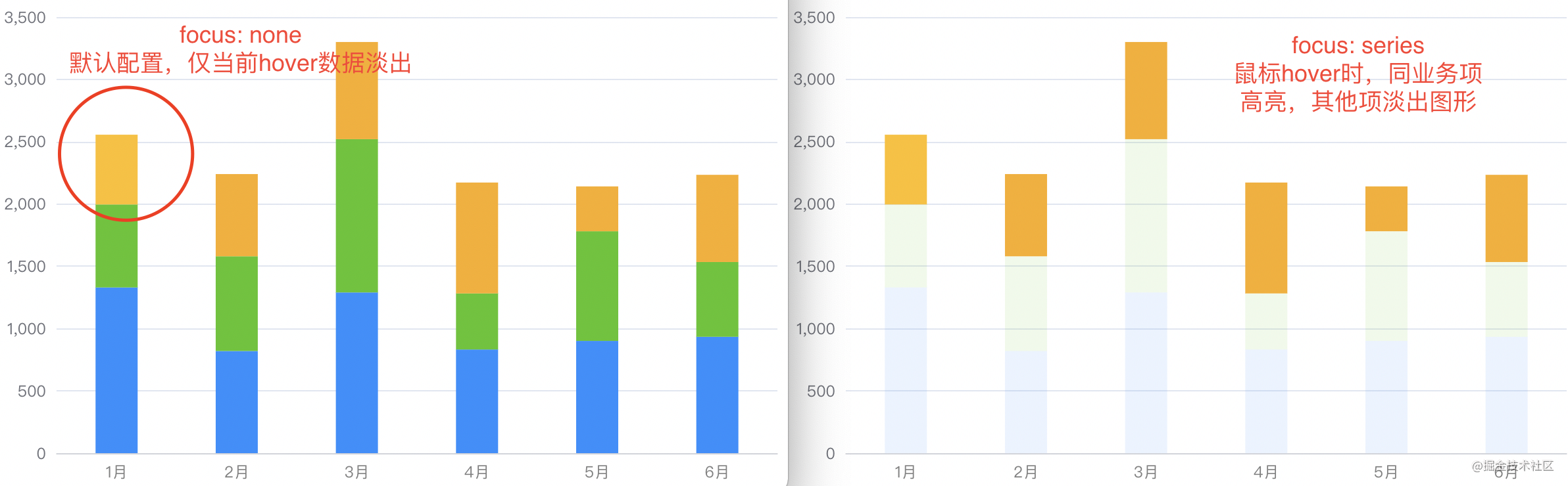 Echart Bar双柱状图样式的示例分析