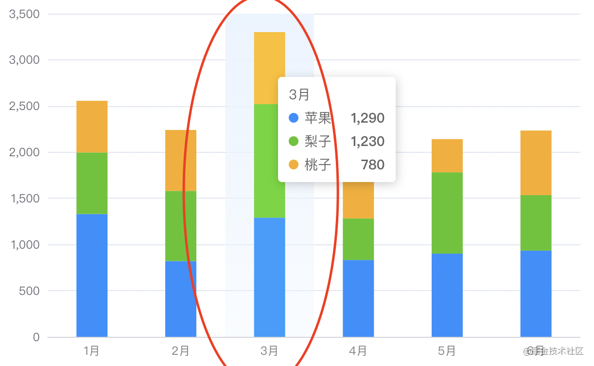 Echart Bar双柱状图样式的示例分析