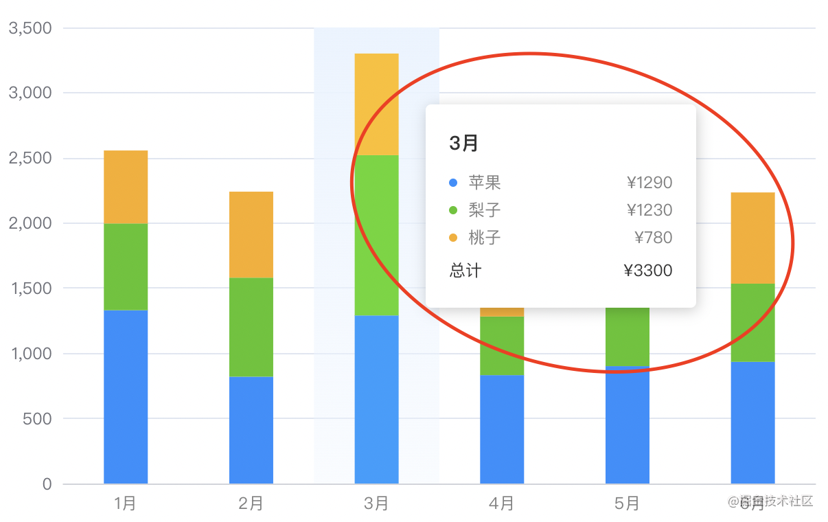 Echart Bar双柱状图样式的示例分析