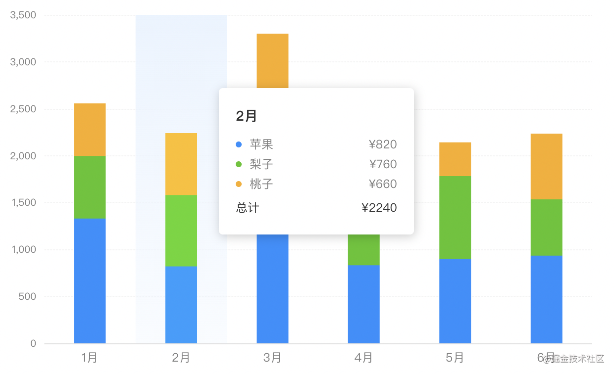 Echart Bar双柱状图样式的示例分析