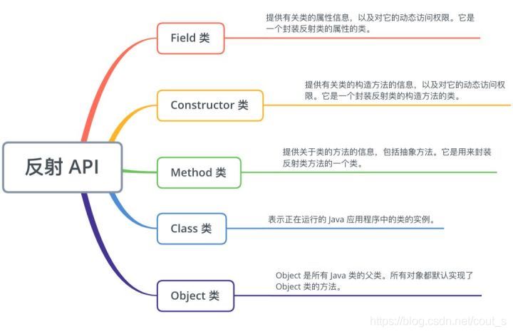 java反射機制有什么用