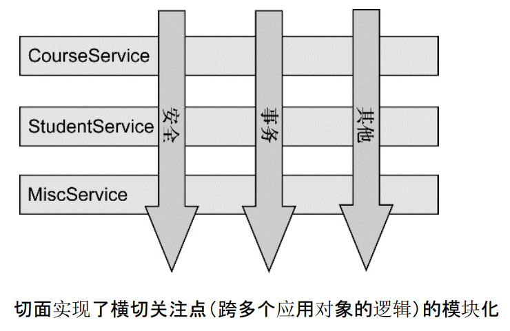 Spring中的AOP有什么功能