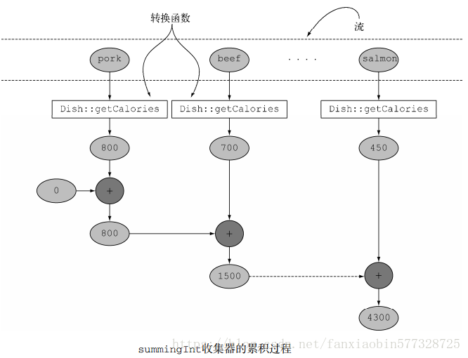 Java流中如何收集数据解析