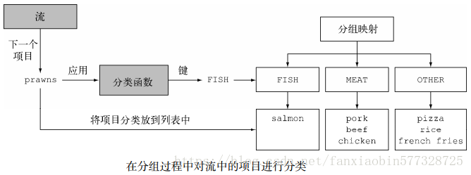 Java流中如何收集数据解析