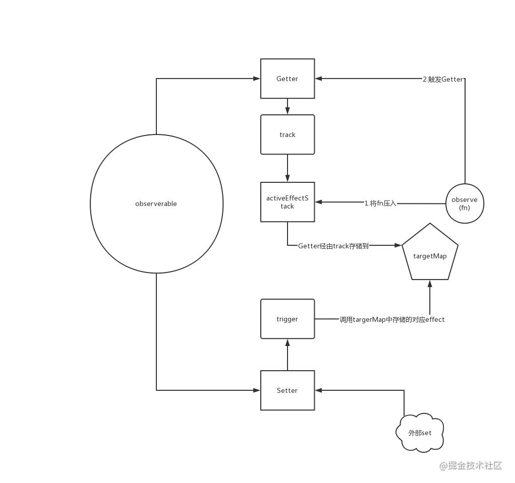 如何實(shí)現(xiàn)Vue3 Reactivity