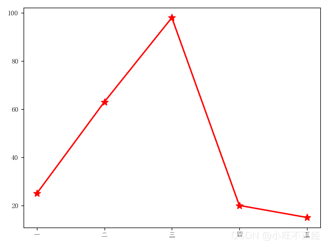 Python中matplotlib的示例分析