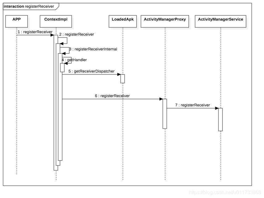 Android Broadcast原理分析之registerReceiver有什么用