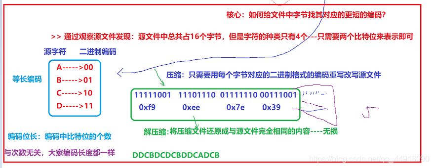 C++项目基于HuffmanTree如何实现文件压缩与解压缩功能