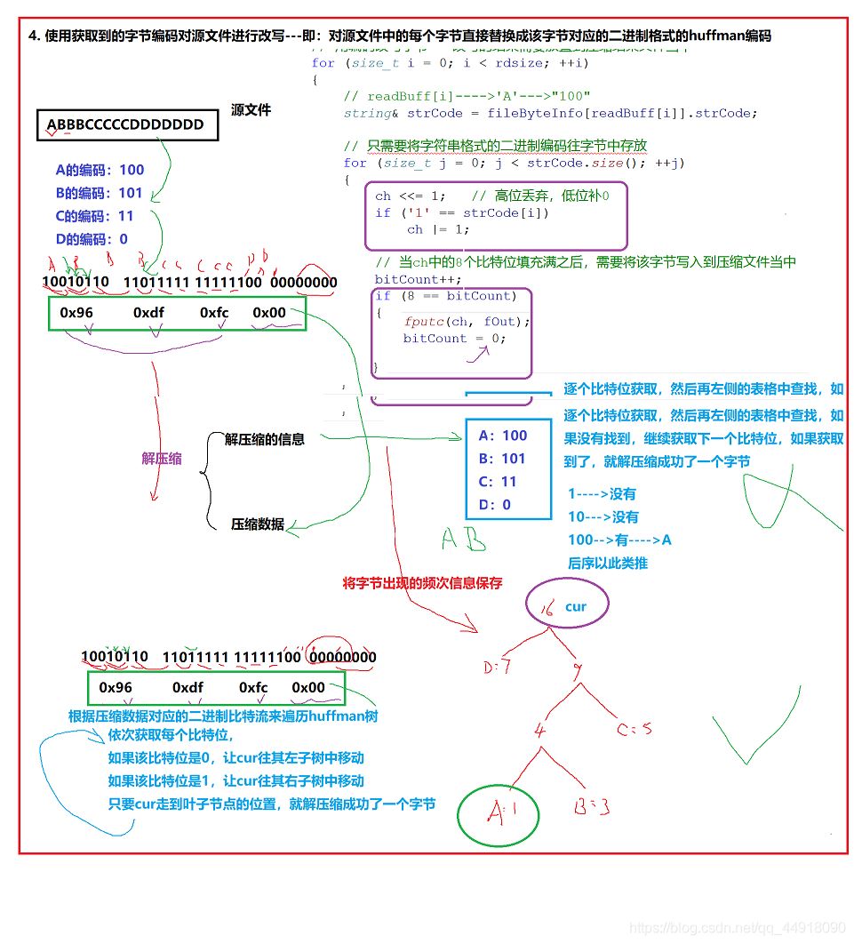 C++项目基于HuffmanTree如何实现文件压缩与解压缩功能