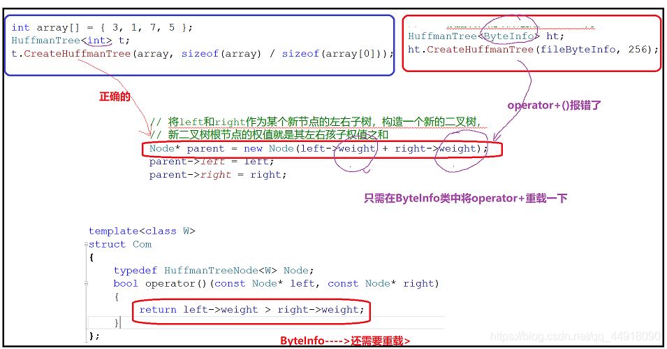 C++项目基于HuffmanTree如何实现文件压缩与解压缩功能