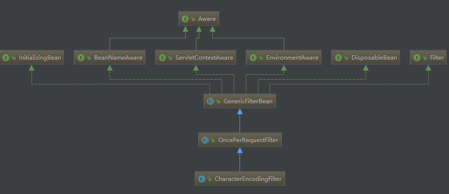 Java中CharacterEncodingFilter的示例分析