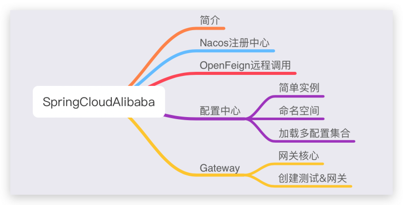 SpringCloudAlibaba分布式組件的示例分析