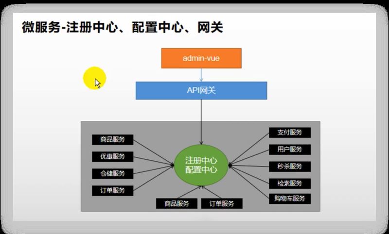 SpringCloudAlibaba分布式组件的示例分析