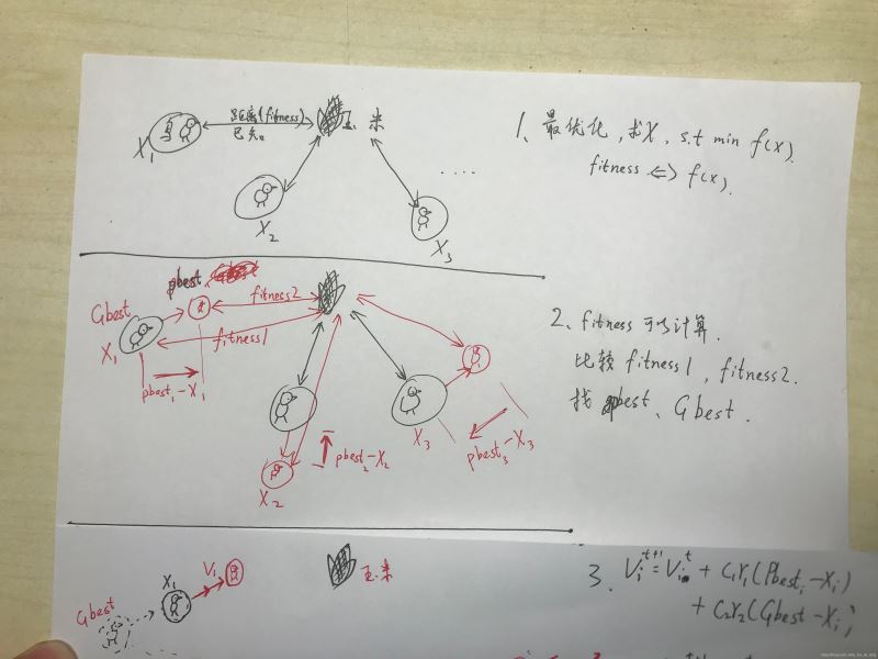 Python怎么实现粒子群算法