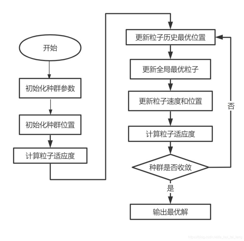 Python怎么实现粒子群算法