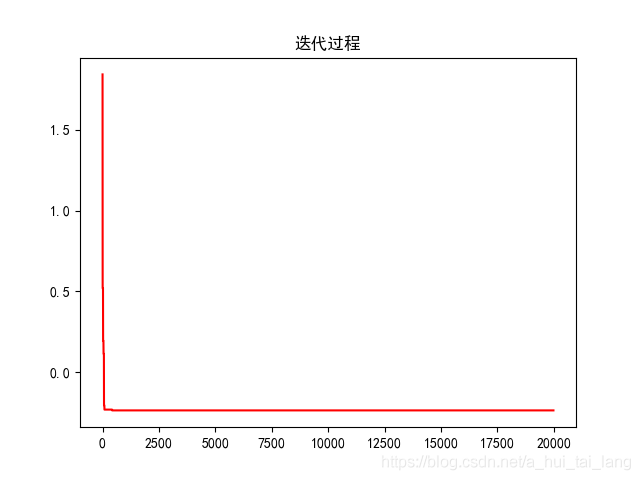 Python怎么实现粒子群算法