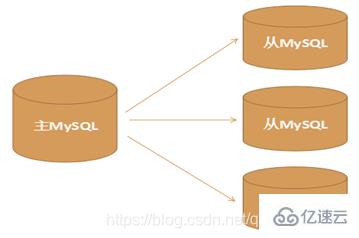 在Mysql5.7中如何搭建主從復(fù)制