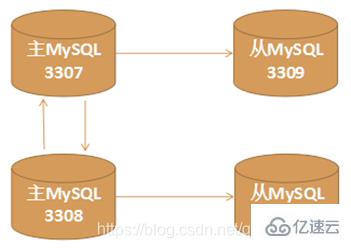 在Mysql5.7中如何搭建主從復(fù)制