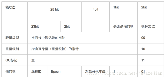 Java编程中synchronized的实现原理