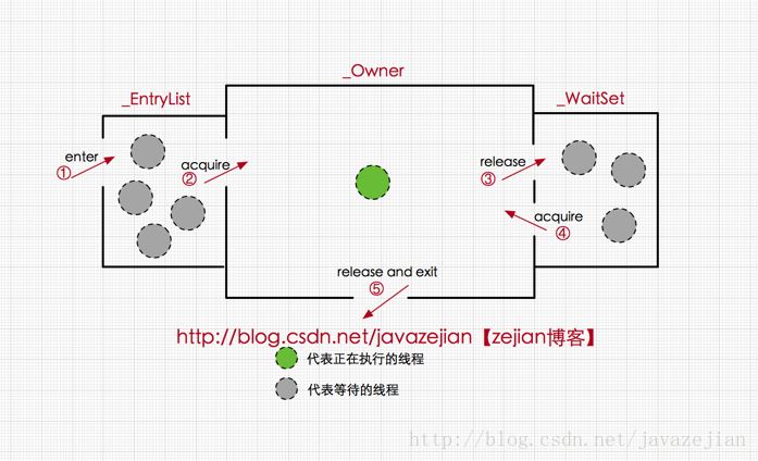 Java编程中synchronized的实现原理