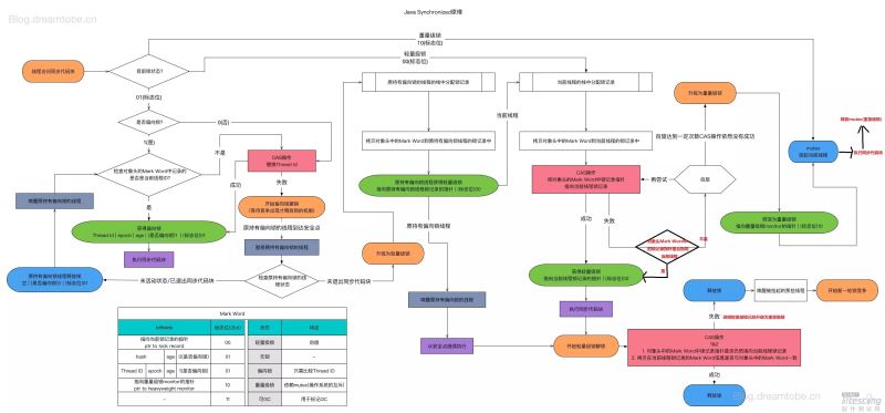 java中synchronized锁机制的原理