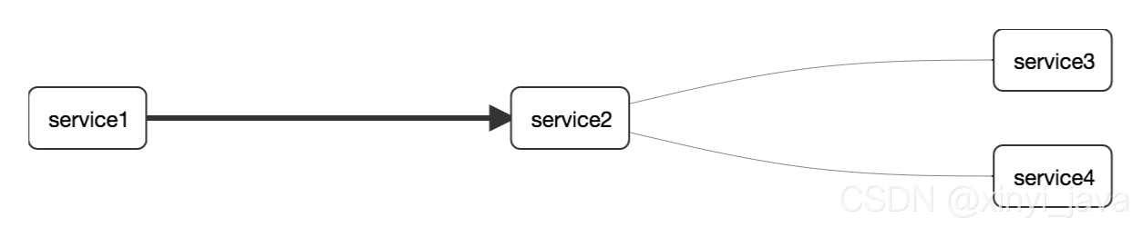 Java的springcloud Sentinel是什么