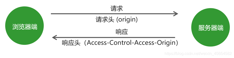 同源与跨域以及CORS的原理