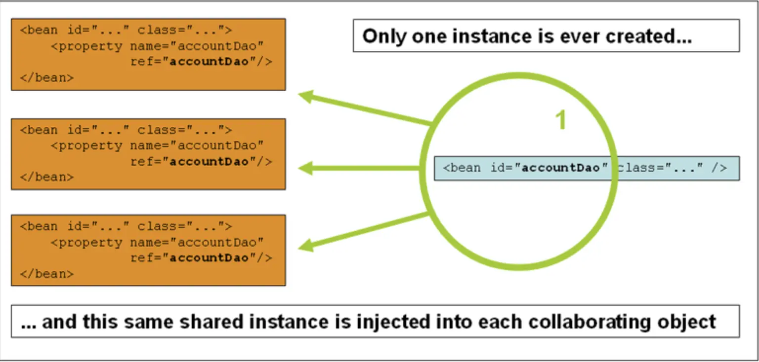 Java Spring基础知识与IOC的详细介绍