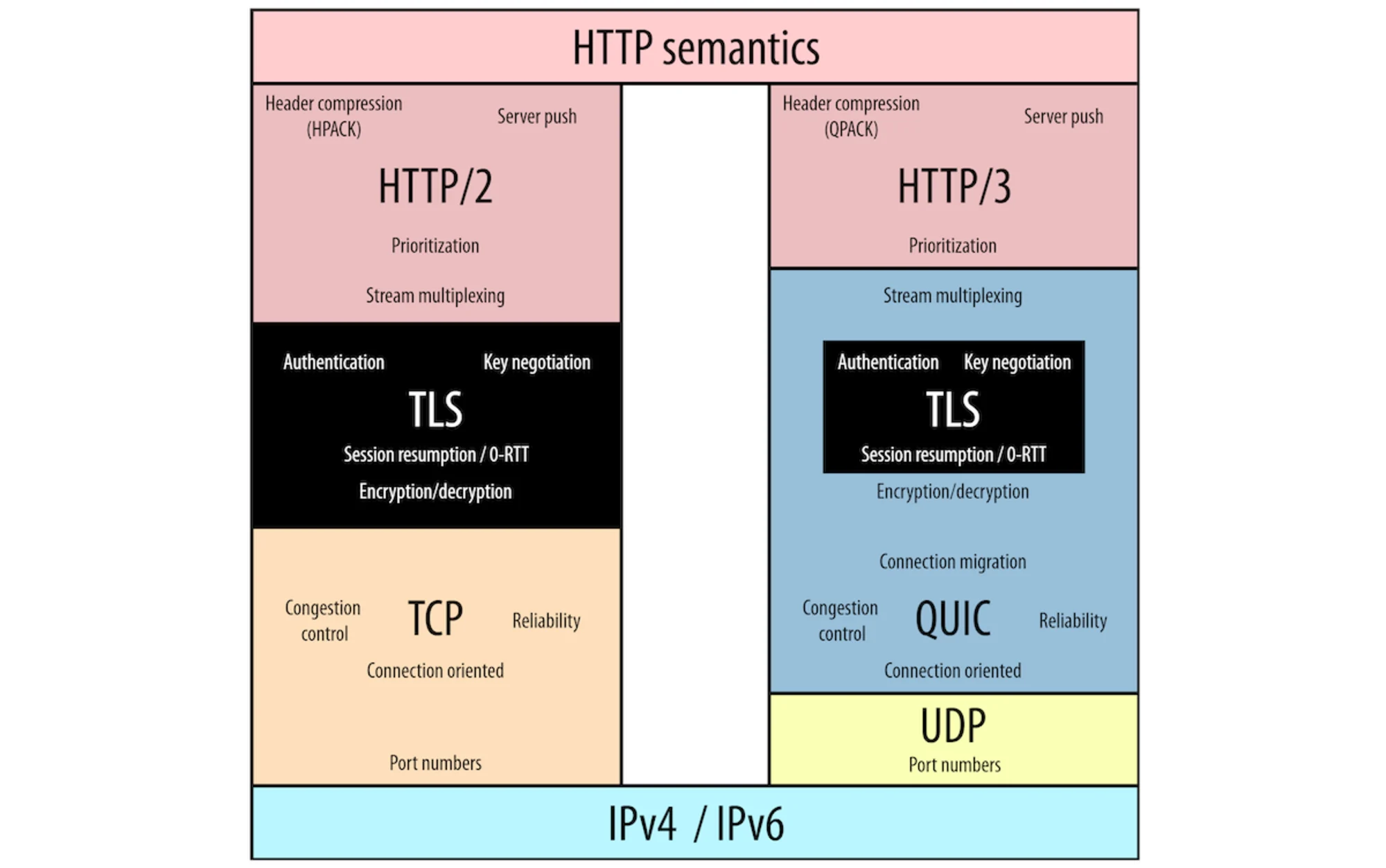 HTTP3的简单介绍