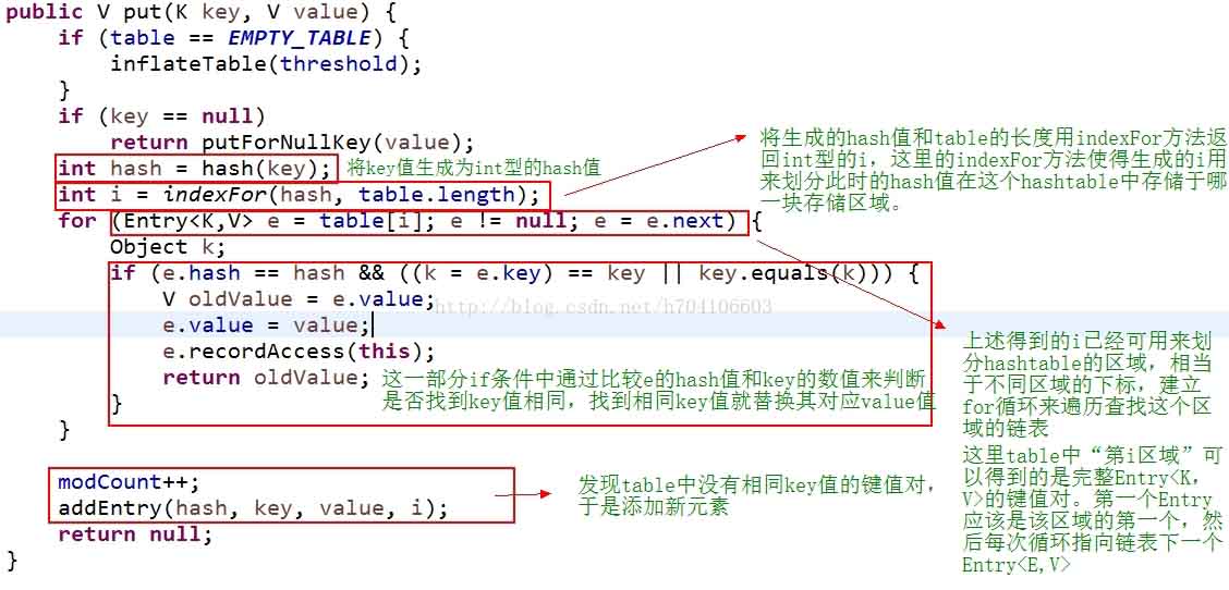 在Map中如何实现key唯一不重复操作