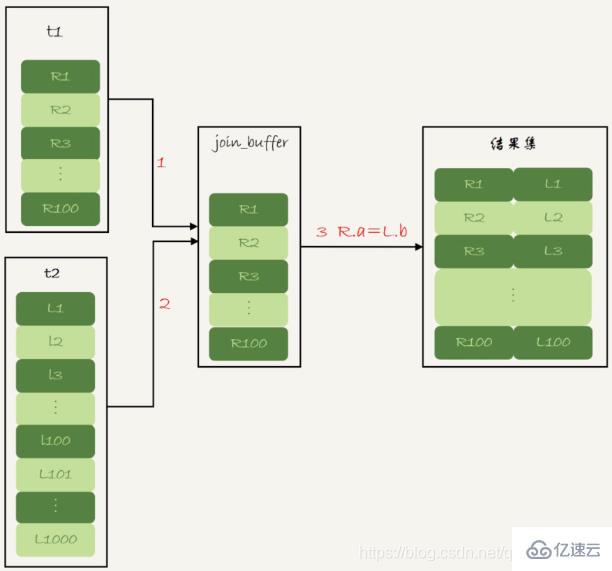 MySQL中的join语句算法及优化方法