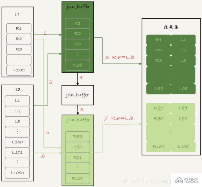 MySQL中的join語句算法及優化方法