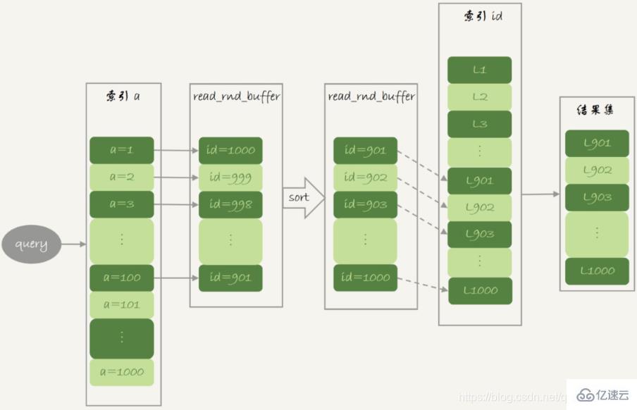 MySQL中的join语句算法及优化方法